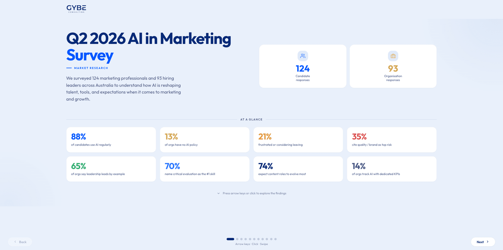 Gybe Consulting Q2 2026 AI in Marketing Survey results